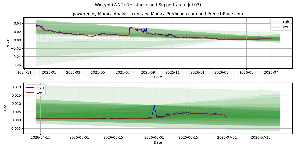  Wicrypt (WNT) Support and Resistance area (02 Jul) 