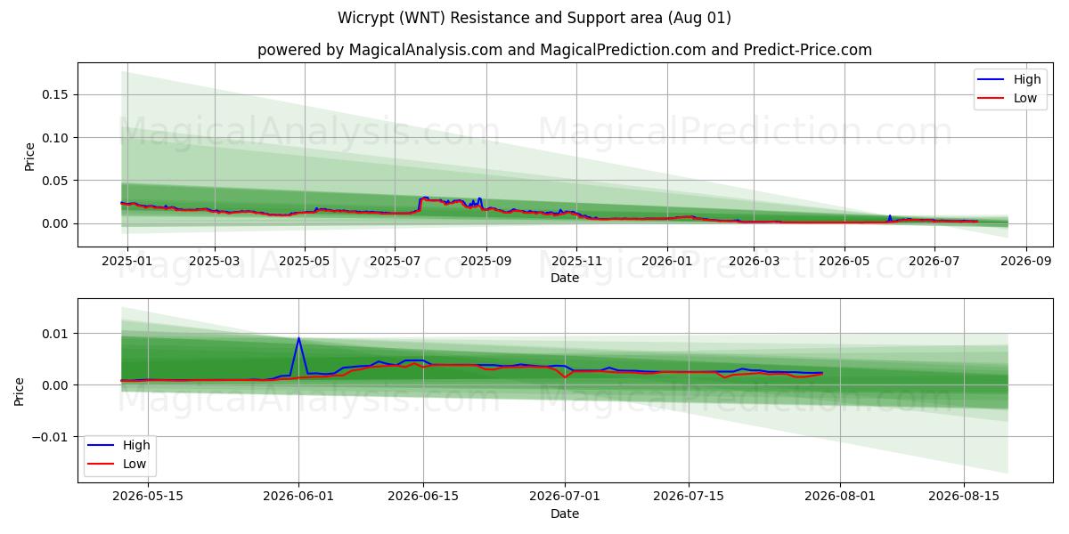  Wicrypt (WNT) Support and Resistance area (31 Jul) 