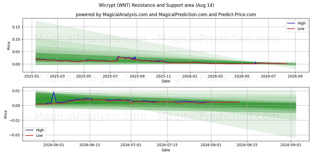  위크립트 (WNT) Support and Resistance area (13 Aug) 