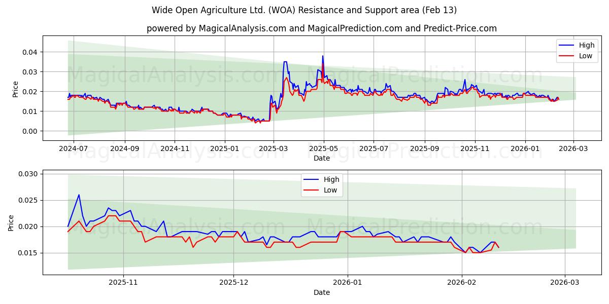  Wide Open Agriculture Ltd. (WOA) Support and Resistance area (12 Feb) 