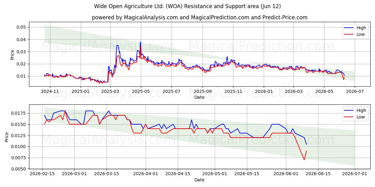  Wide Open Agriculture Ltd. (WOA) Support and Resistance area (11 Jun) 