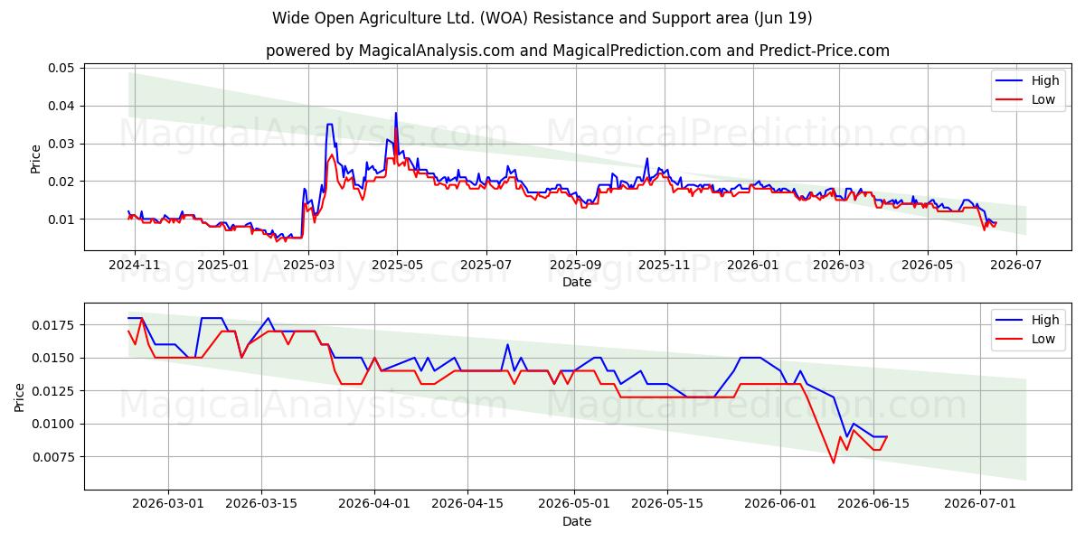  Wide Open Agriculture Ltd. (WOA) Support and Resistance area (18 Jun) 