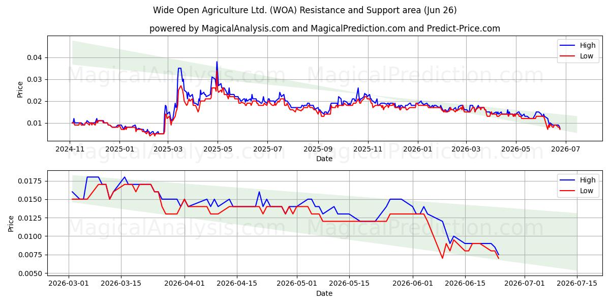  Wide Open Agriculture Ltd. (WOA) Support and Resistance area (25 Jun) 