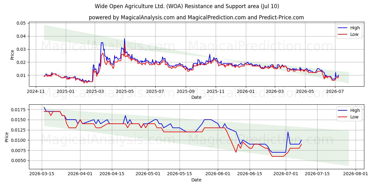  Wide Open Agriculture Ltd. (WOA) Support and Resistance area (09 Jul) 