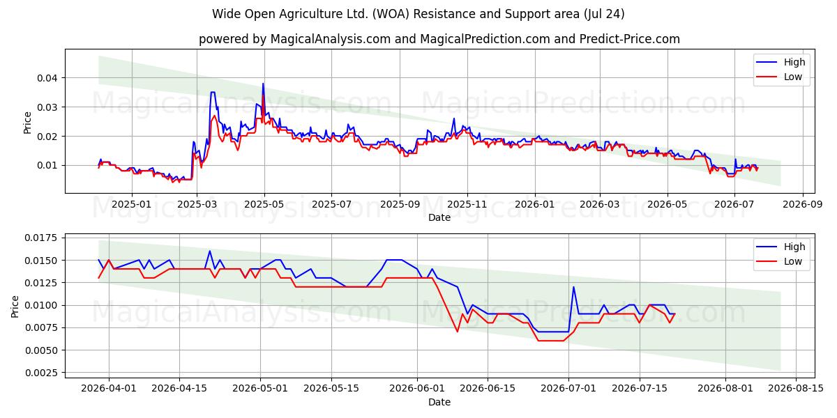  Wide Open Agriculture Ltd. (WOA) Support and Resistance area (23 Jul) 