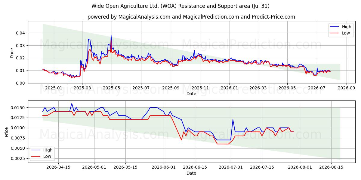  Wide Open Agriculture Ltd. (WOA) Support and Resistance area (30 Jul) 