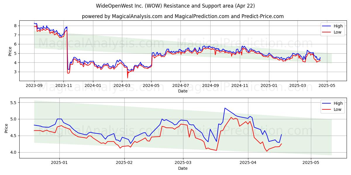  WideOpenWest Inc. (WOW) Support and Resistance area (22 Apr) 