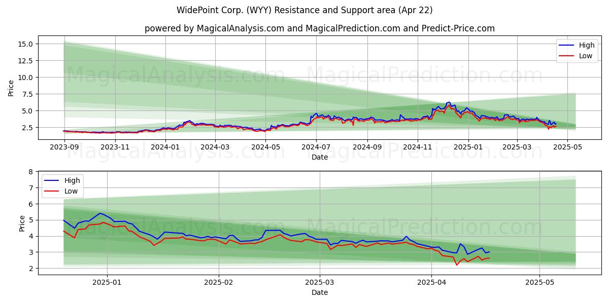  WidePoint Corp. (WYY) Support and Resistance area (22 Apr) 