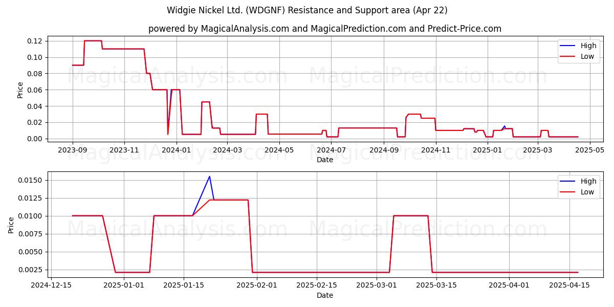  Widgie Nickel Ltd. (WDGNF) Support and Resistance area (22 Apr) 