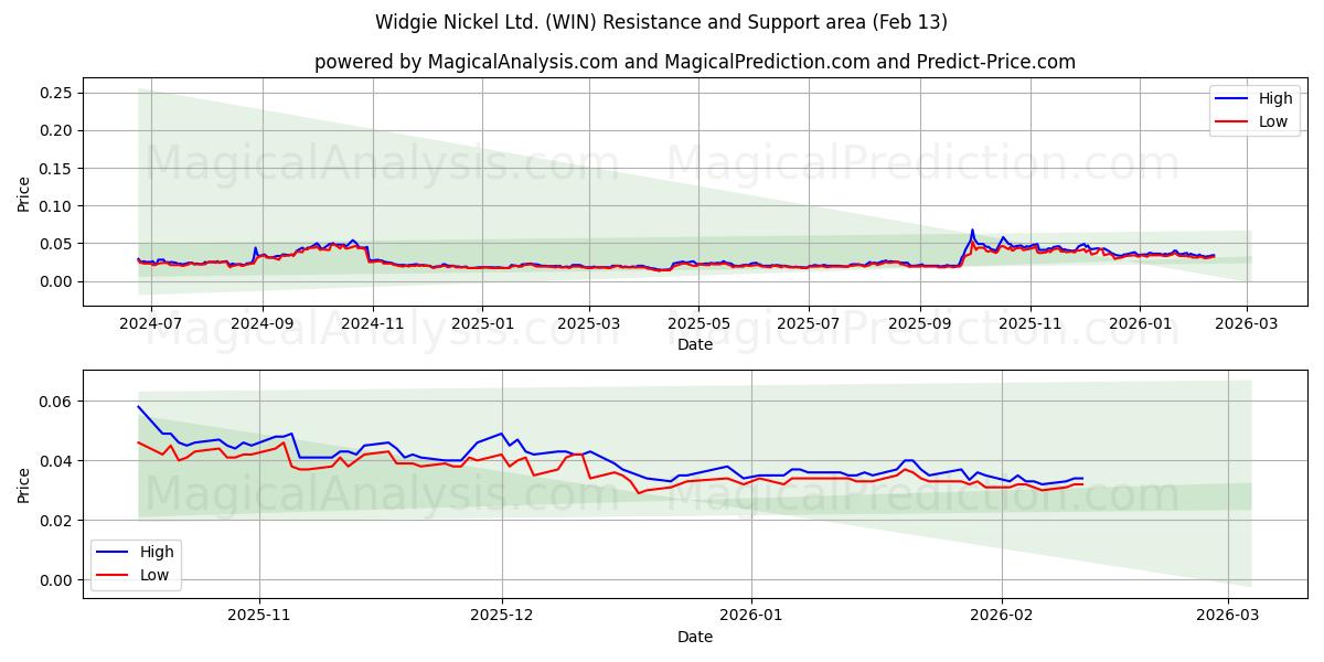  Widgie Nickel Ltd. (WIN) Support and Resistance area (12 Feb) 