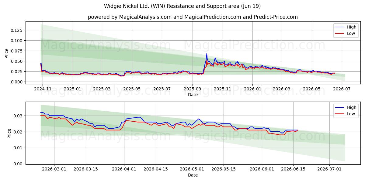  Widgie Nickel Ltd. (WIN) Support and Resistance area (18 Jun) 