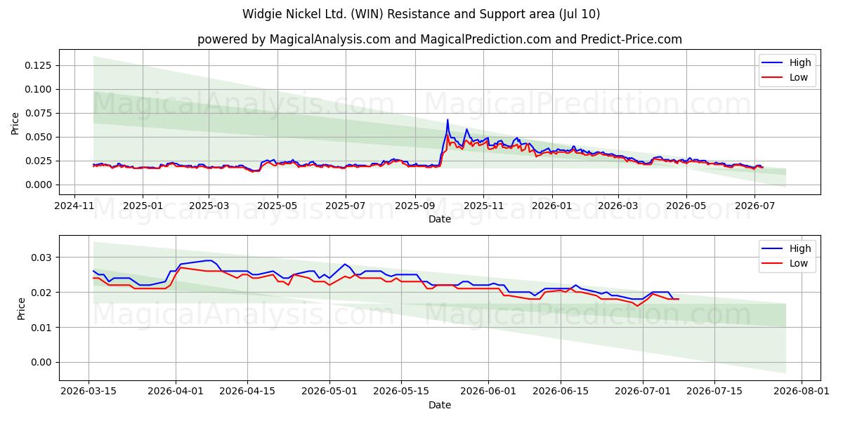  Widgie Nickel Ltd. (WIN) Support and Resistance area (09 Jul) 