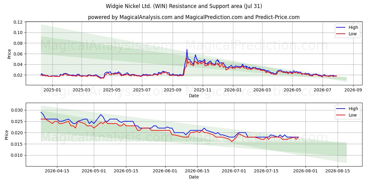  Widgie Nickel Ltd. (WIN) Support and Resistance area (30 Jul) 