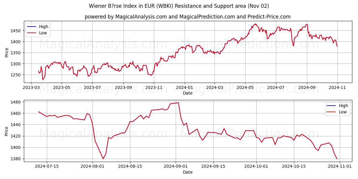  Wiener B?rse Index in EUR (WBKI) Support and Resistance area (02 Nov) 