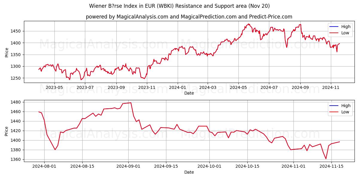  Wiener B?rse Index in EUR (WBKI) Support and Resistance area (20 Nov) 