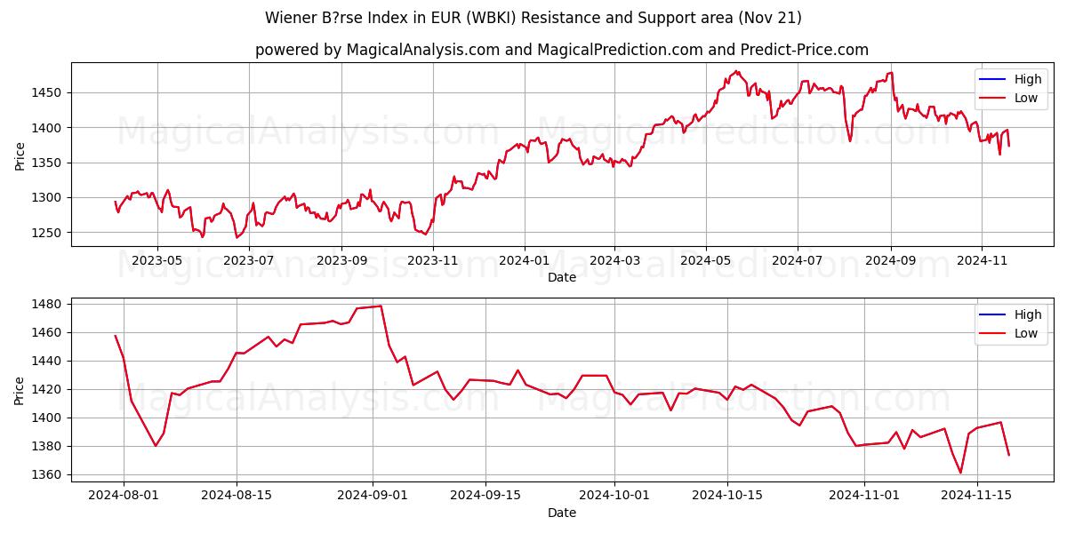  شاخص وینر B?rse به یورو (WBKI) Support and Resistance area (21 Nov) 