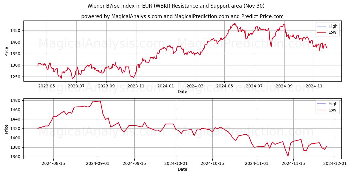  Wiener B?rse-indeks i EUR (WBKI) Support and Resistance area (30 Nov) 