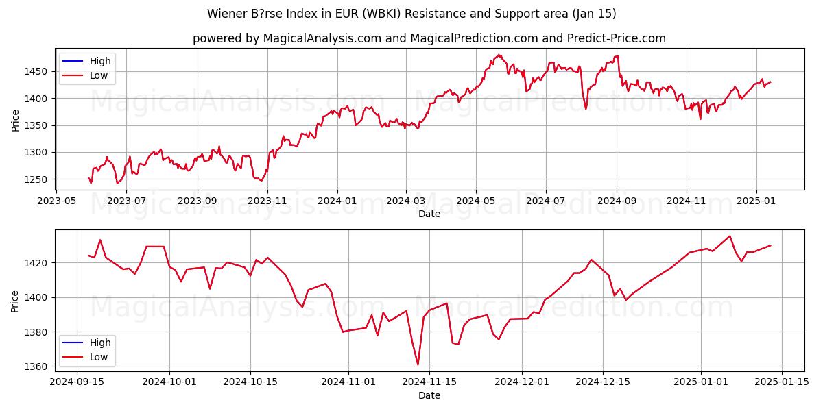  Indice Wiener B?rse en EUR (WBKI) Support and Resistance area (15 Jan) 