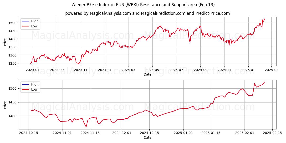  EUR में वीनर B?rse सूचकांक (WBKI) Support and Resistance area (30 Jan) 