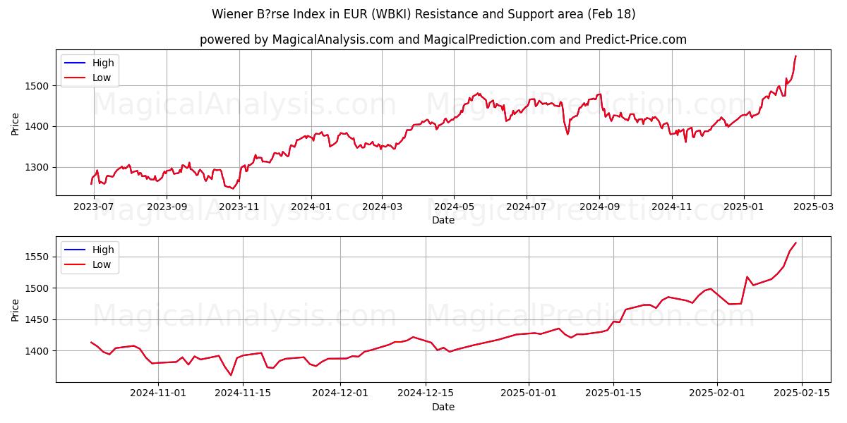  Índice Wiener Bärse em EUR (WBKI) Support and Resistance area (13 Feb) 