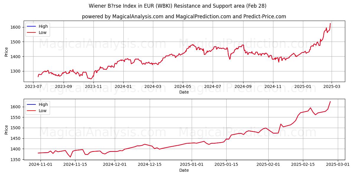  EUR में वीनर B?rse सूचकांक (WBKI) Support and Resistance area (28 Feb) 