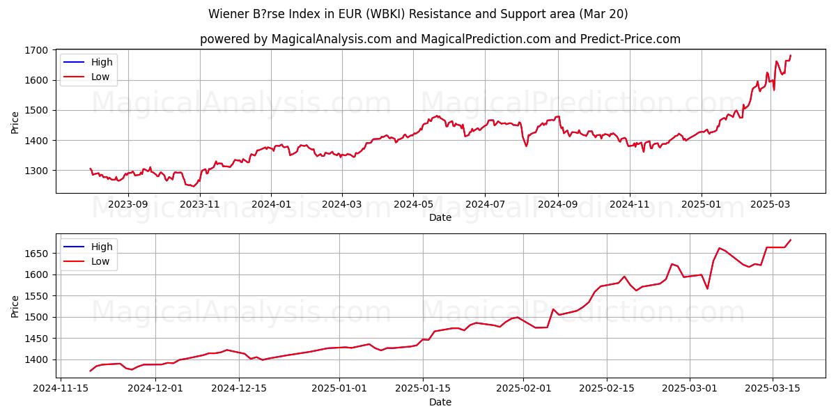  Índice Wiener Bärse em EUR (WBKI) Support and Resistance area (20 Mar) 