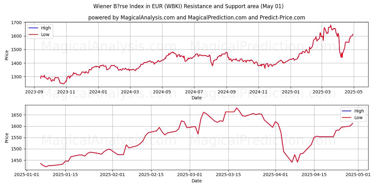  Indice Wiener Börse in EUR (WBKI) Support and Resistance area (01 May) 