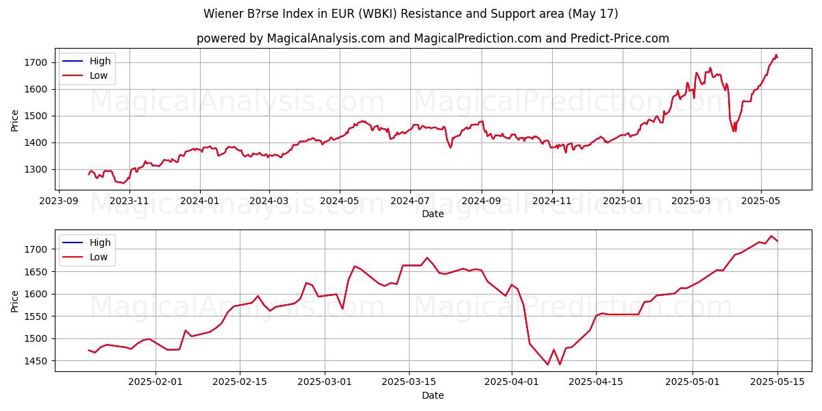 Wiener B?rse Index i EUR (WBKI) Support and Resistance area (17 May) 