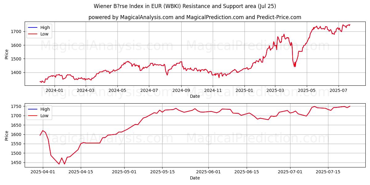  Wiener B?rse Index in EUR (WBKI) Support and Resistance area (24 Jul) 