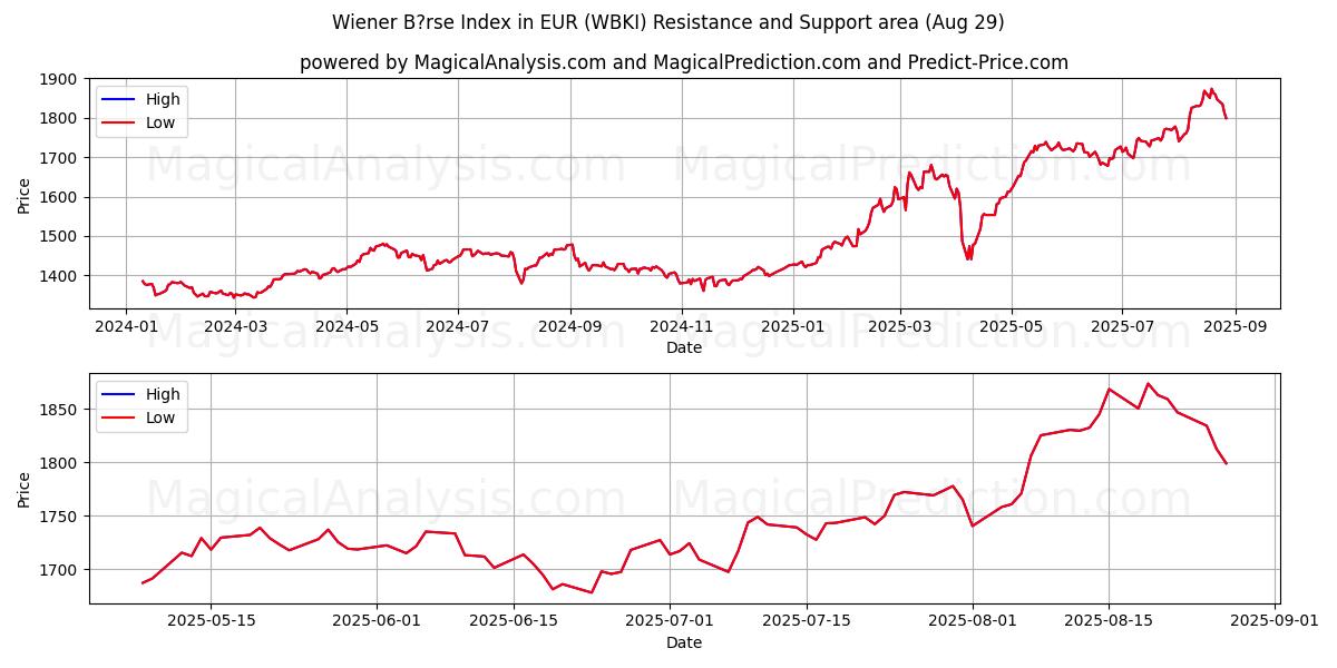  شاخص وینر B?rse به یورو (WBKI) Support and Resistance area (28 Aug) 