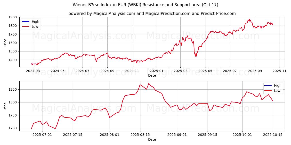 Indice Wiener Börse in EUR (WBKI) Support and Resistance area (16 Oct) Indice Wiener Börse in EUR (WBKI) Support and Resistance area (16 Oct)