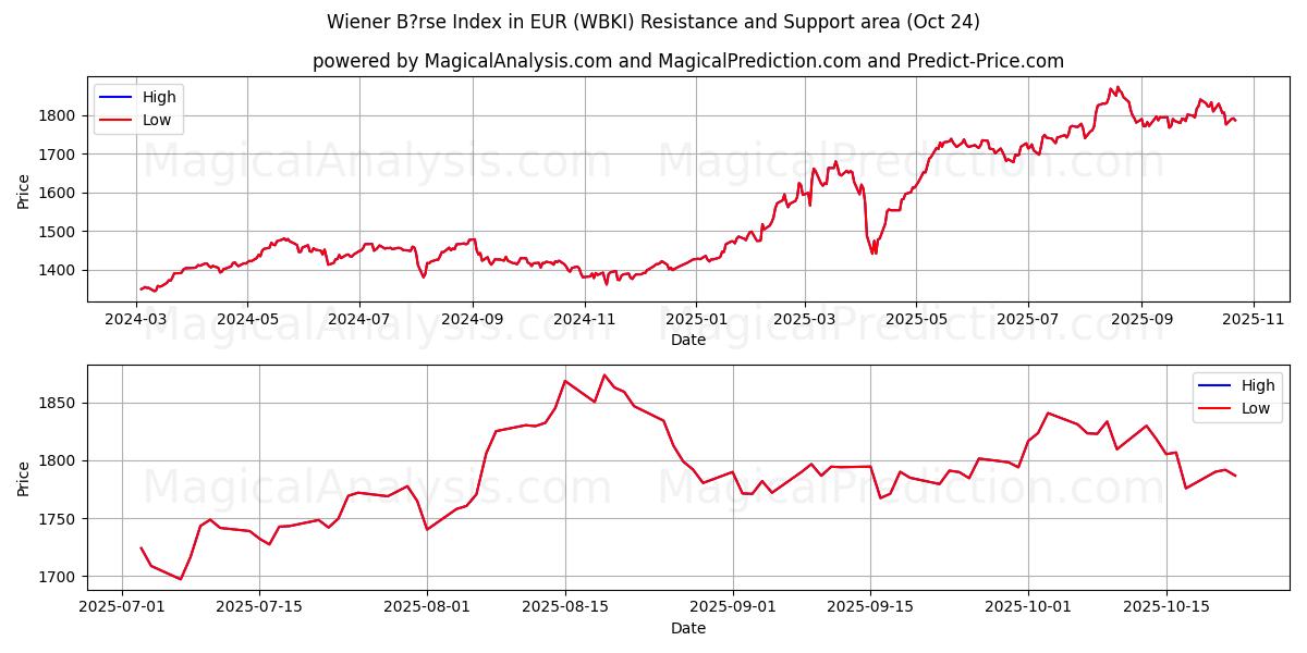 Wiener B?rse-indeks i EUR (WBKI) Support and Resistance area (23 Oct)   Wiener B?rse-indeks i EUR (WBKI) Support and Resistance area (23 Oct)