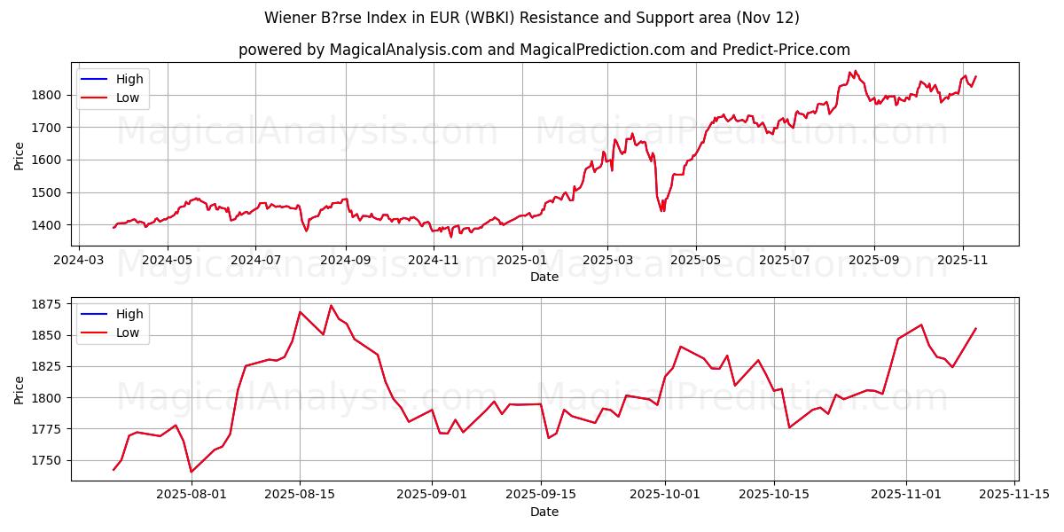  Wiener B?rse Index in EUR (WBKI) Support and Resistance area (11 Nov) 