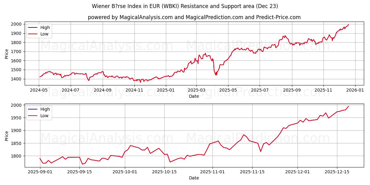  Indice Wiener Börse in EUR (WBKI) Support and Resistance area (22 Dec) 