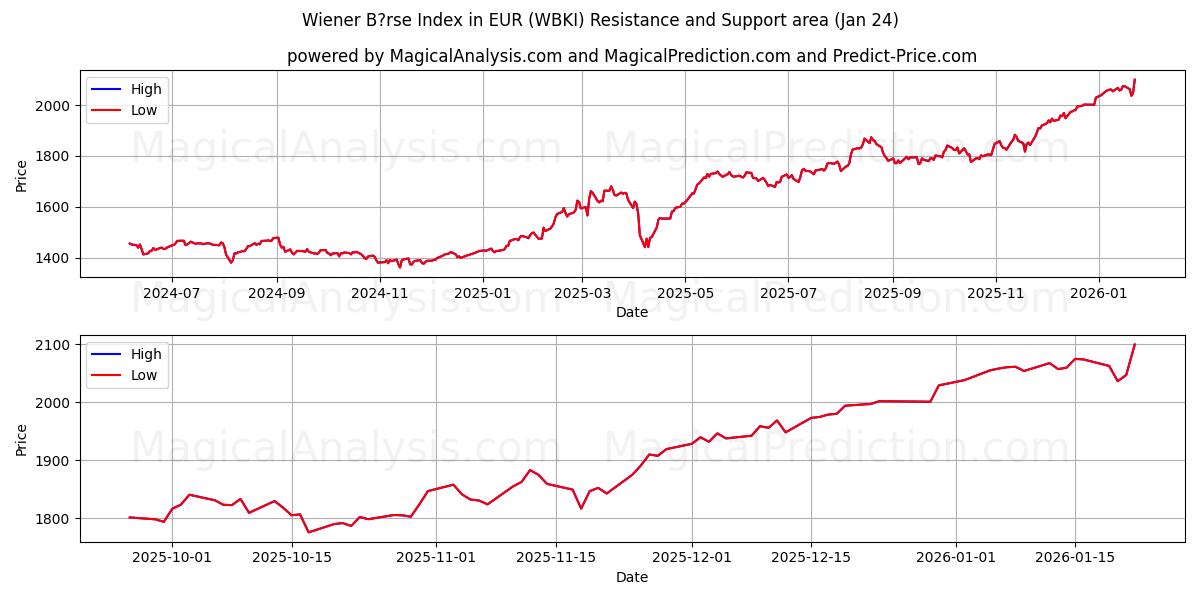  Indice Wiener B?rse en EUR (WBKI) Support and Resistance area (23 Jan) 