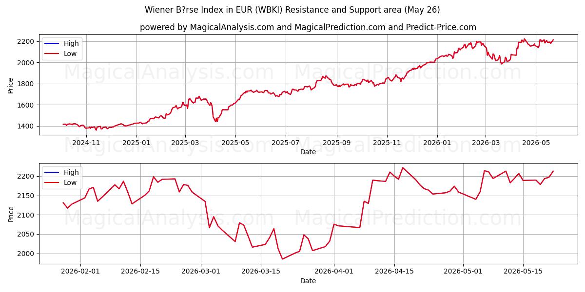  Wiener B?rse Index i EUR (WBKI) Support and Resistance area (26 Feb) 