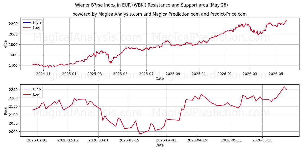  EUR のウィーン証券取引所指数 (WBKI) Support and Resistance area (26 May) 