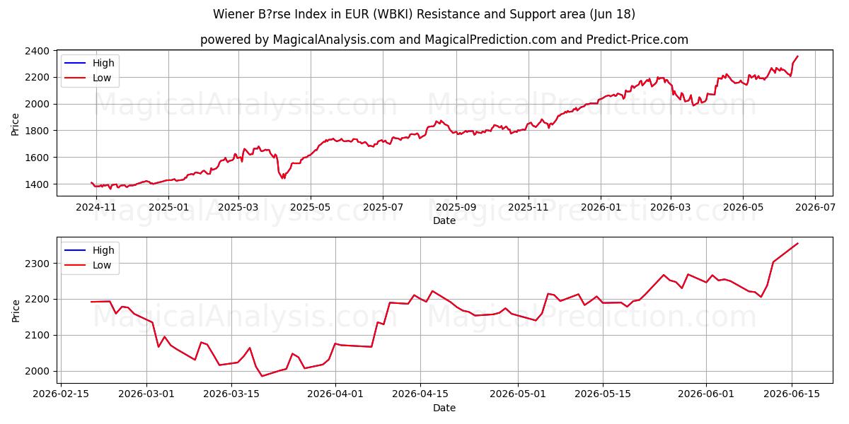  Wiener B?rse-indeks i EUR (WBKI) Support and Resistance area (17 Jun) 