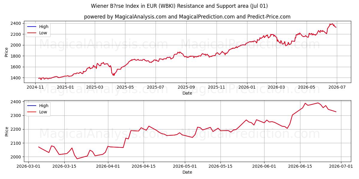 Wiener B?rse -indeksi euroissa (WBKI) Support and Resistance area (29 Jun) 