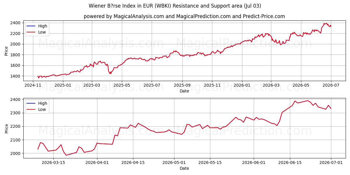  Indice Wiener Börse in EUR (WBKI) Support and Resistance area (02 Jul) 