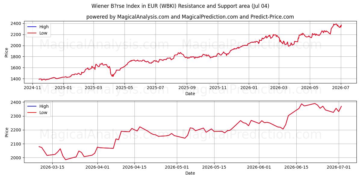  مؤشر وينر B?rse باليورو (WBKI) Support and Resistance area (03 Jul) 