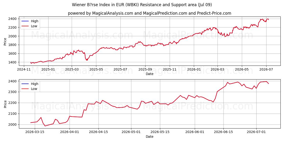  EUR のウィーン証券取引所指数 (WBKI) Support and Resistance area (08 Jul) 
