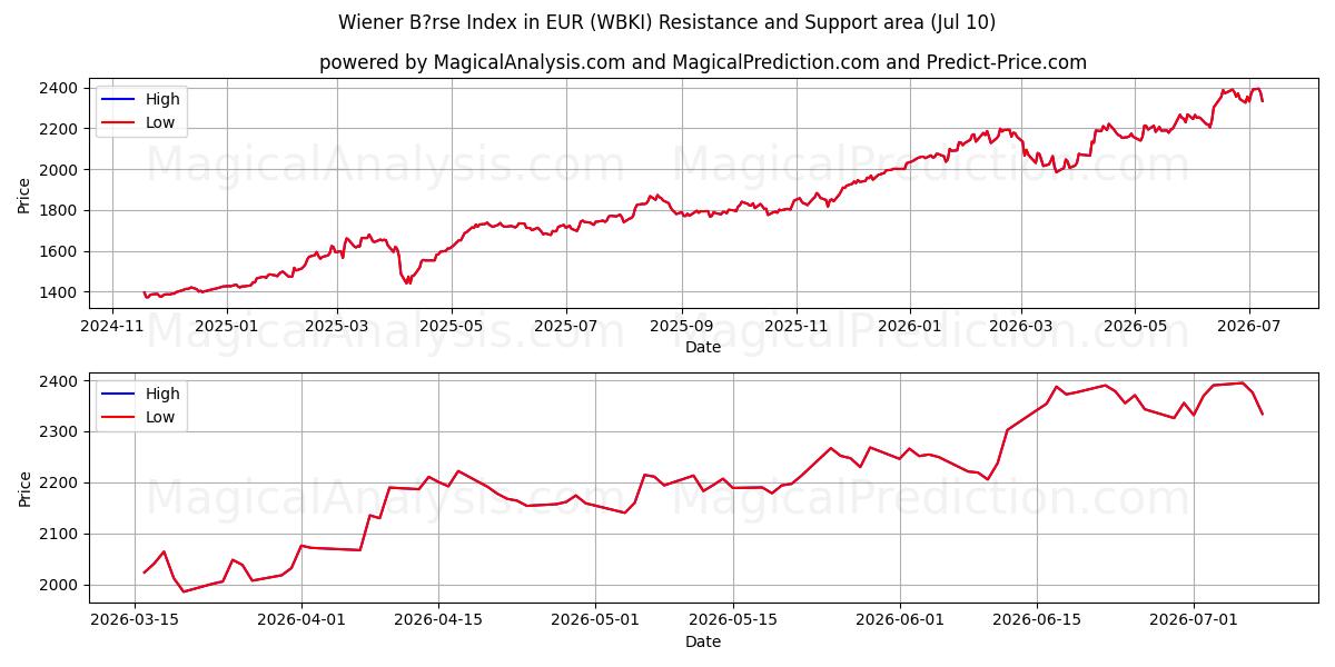  欧元维也纳证券交易所指数 (WBKI) Support and Resistance area (09 Jul) 