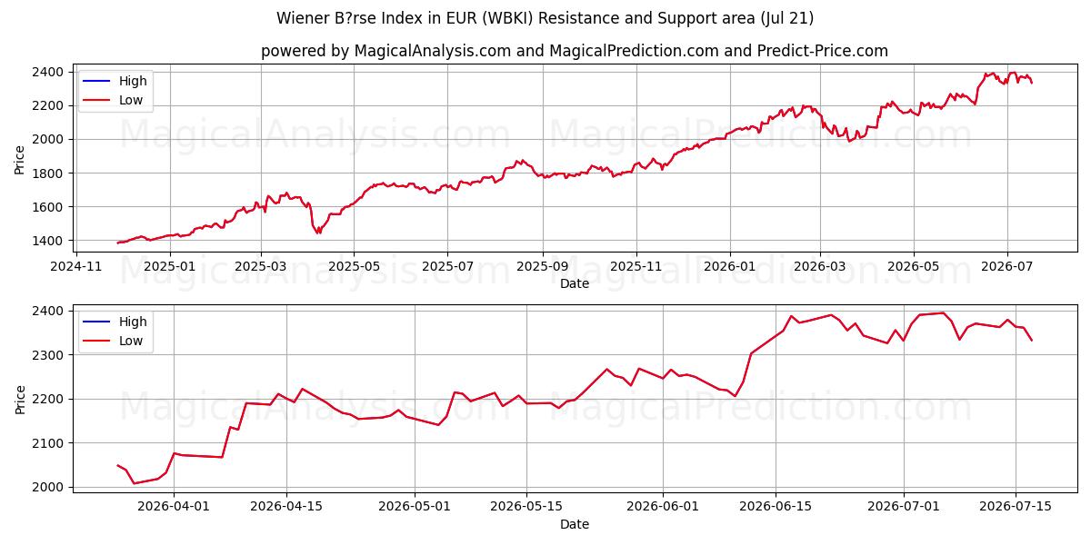  Wiener B?rse -indeksi euroissa (WBKI) Support and Resistance area (20 Jul) 