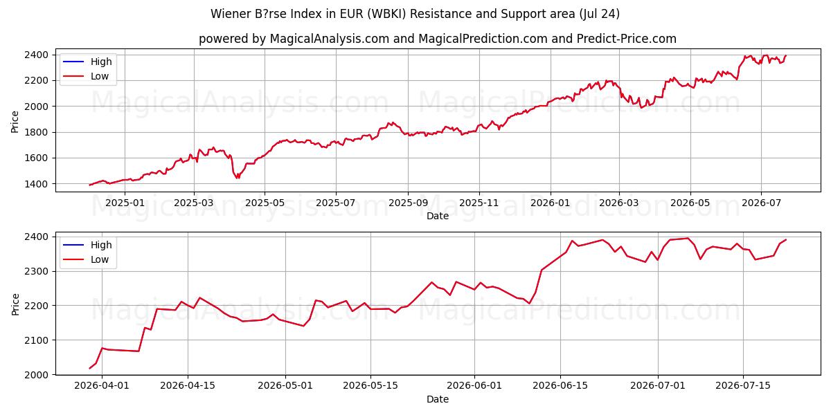  Indice Wiener Börse in EUR (WBKI) Support and Resistance area (23 Jul) 