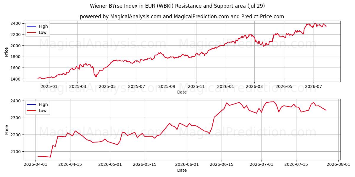  EUR のウィーン証券取引所指数 (WBKI) Support and Resistance area (28 Jul) 