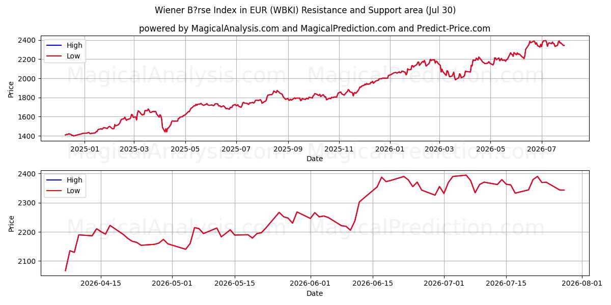  Wiener B?rse-indeks i EUR (WBKI) Support and Resistance area (29 Jul) 