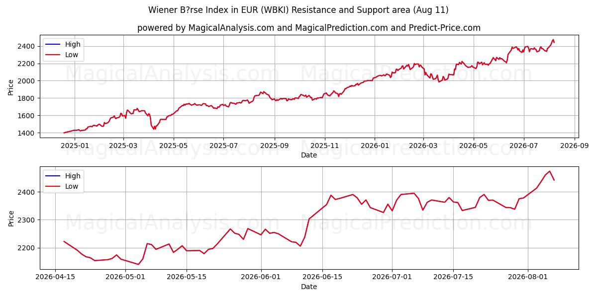  Índice Wiener Bärse em EUR (WBKI) Support and Resistance area (10 Aug) 
