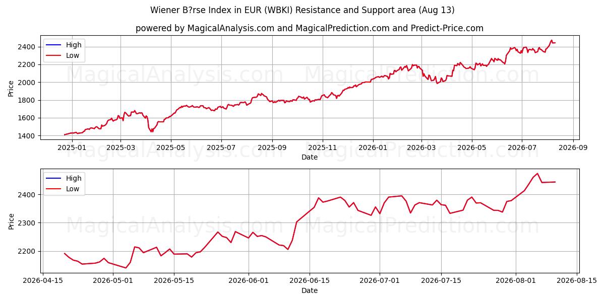  Wiener B?rse -indeksi euroissa (WBKI) Support and Resistance area (12 Aug) 
