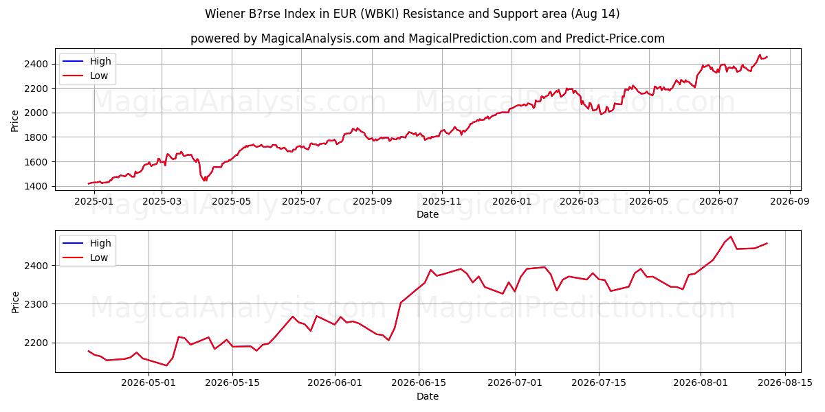  Wiener B?rse Index in EUR (WBKI) Support and Resistance area (13 Aug) 